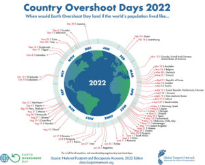 Country Overshoot Days 2022